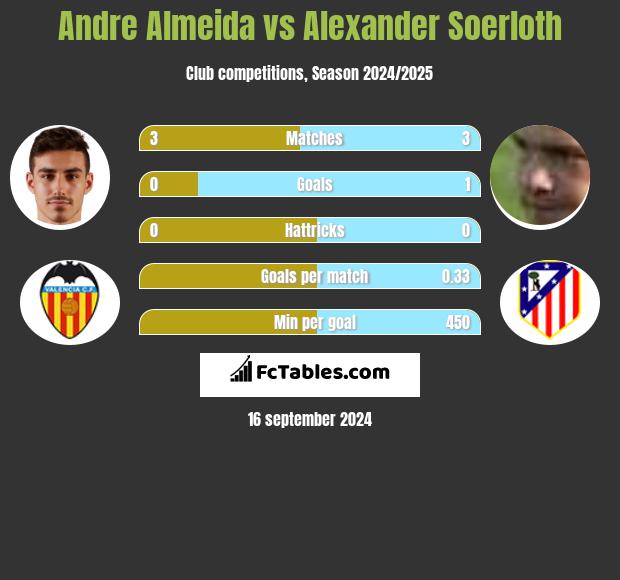 Andre Almeida vs Alexander Soerloth h2h player stats