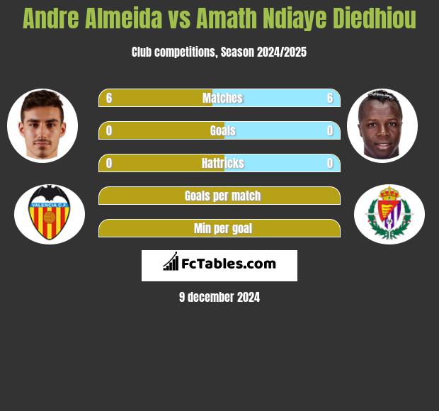 Andre Almeida vs Amath Ndiaye Diedhiou h2h player stats