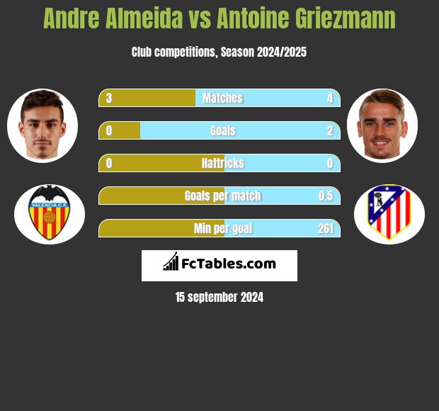 Andre Almeida vs Antoine Griezmann h2h player stats