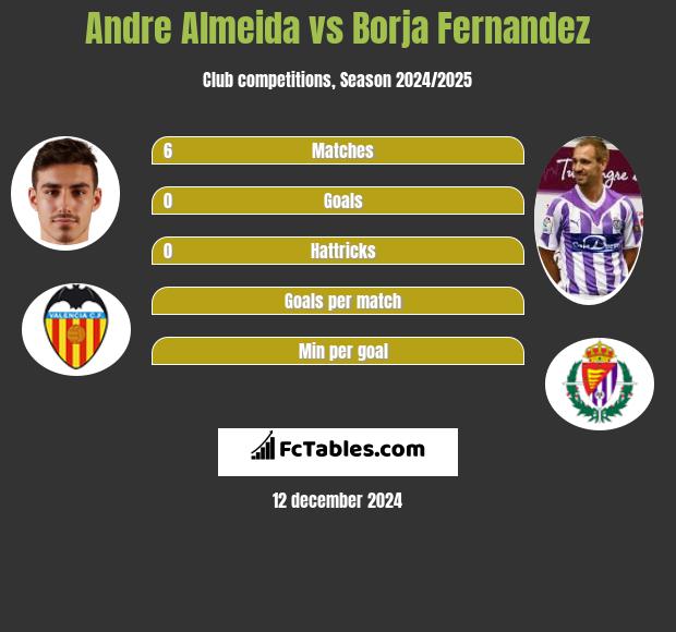 Andre Almeida vs Borja Fernandez h2h player stats