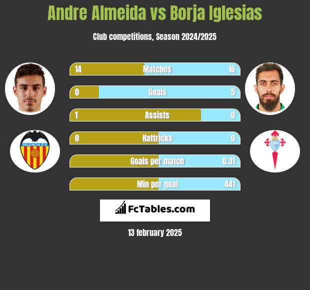 Andre Almeida vs Borja Iglesias h2h player stats