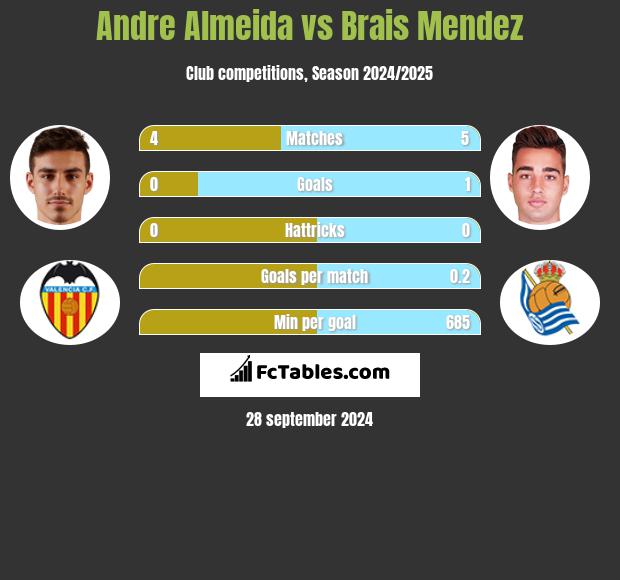 Andre Almeida vs Brais Mendez h2h player stats