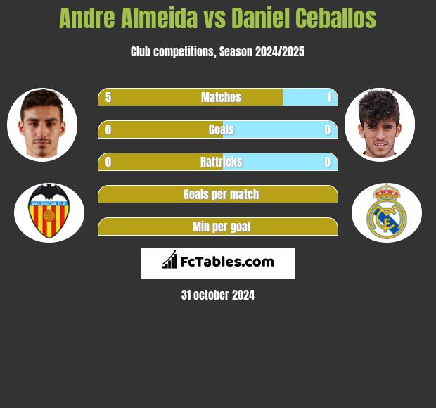 Andre Almeida vs Daniel Ceballos h2h player stats