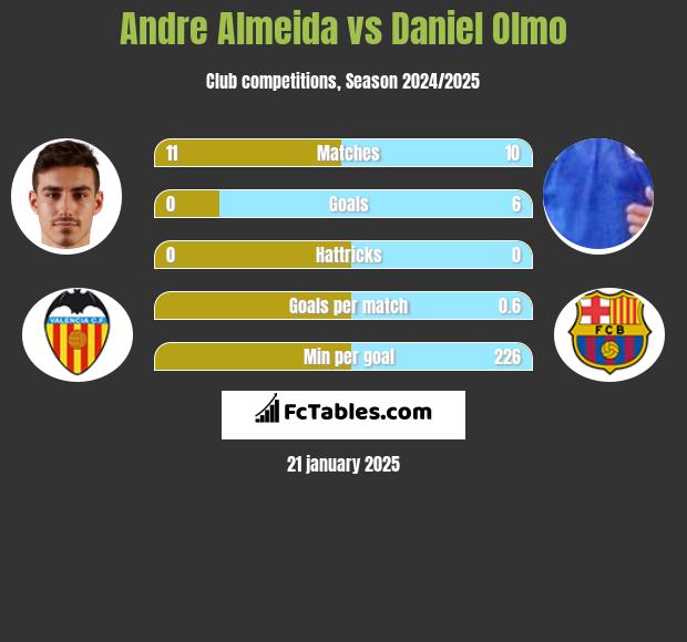 Andre Almeida vs Daniel Olmo h2h player stats