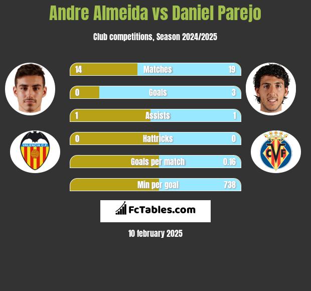 Andre Almeida vs Daniel Parejo h2h player stats