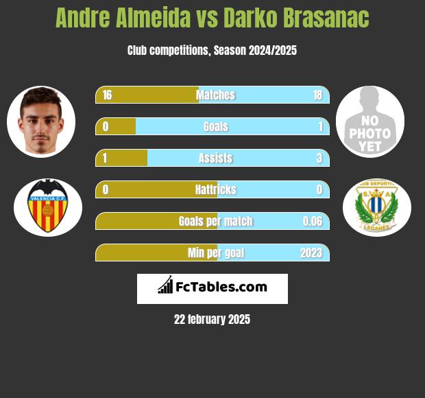 Andre Almeida vs Darko Brasanac h2h player stats