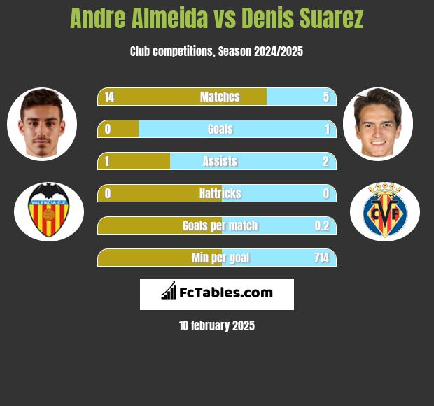 Andre Almeida vs Denis Suarez h2h player stats