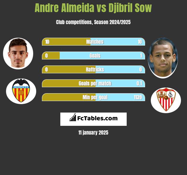 Andre Almeida vs Djibril Sow h2h player stats