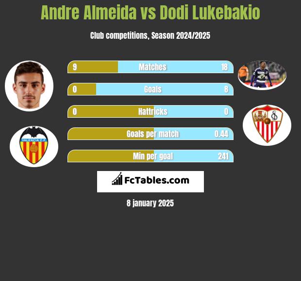 Andre Almeida vs Dodi Lukebakio h2h player stats