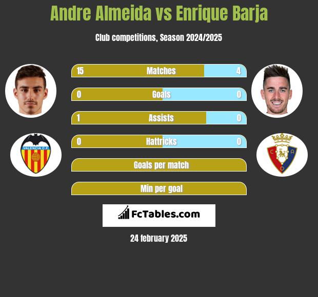 Andre Almeida vs Enrique Barja h2h player stats