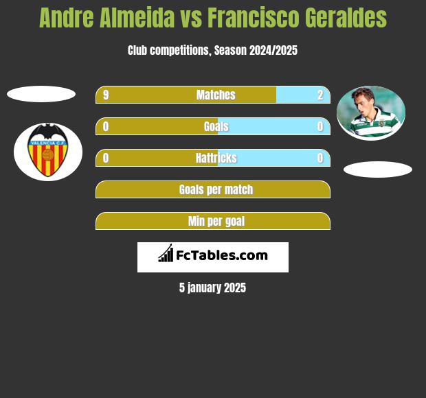 Andre Almeida vs Francisco Geraldes h2h player stats