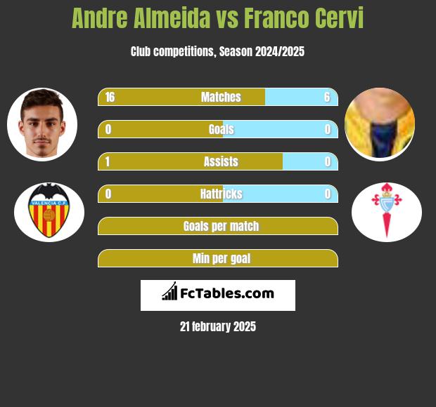 Andre Almeida vs Franco Cervi h2h player stats