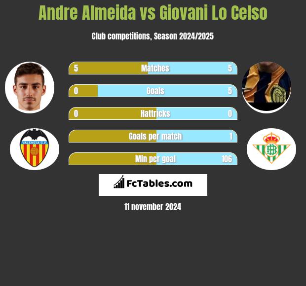 Andre Almeida vs Giovani Lo Celso h2h player stats