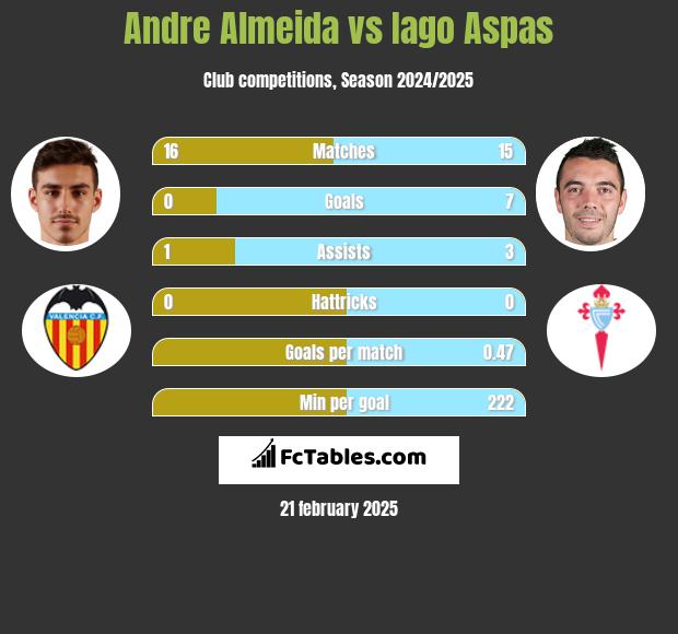 Andre Almeida vs Iago Aspas h2h player stats