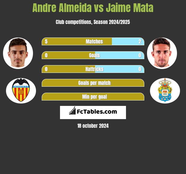 Andre Almeida vs Jaime Mata h2h player stats