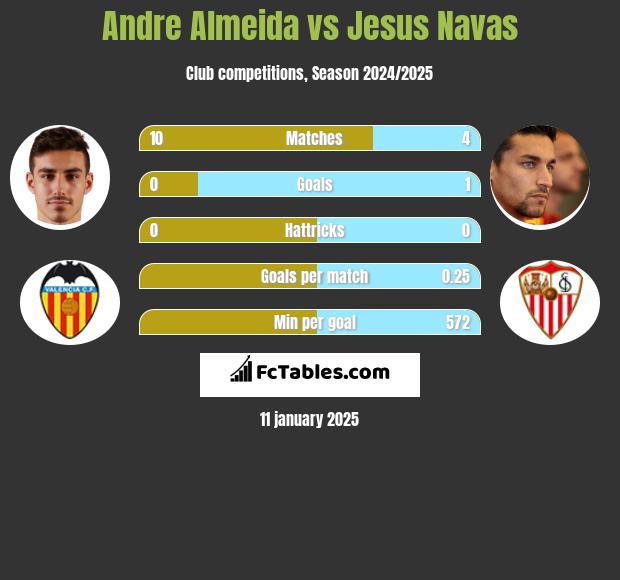 Andre Almeida vs Jesus Navas h2h player stats