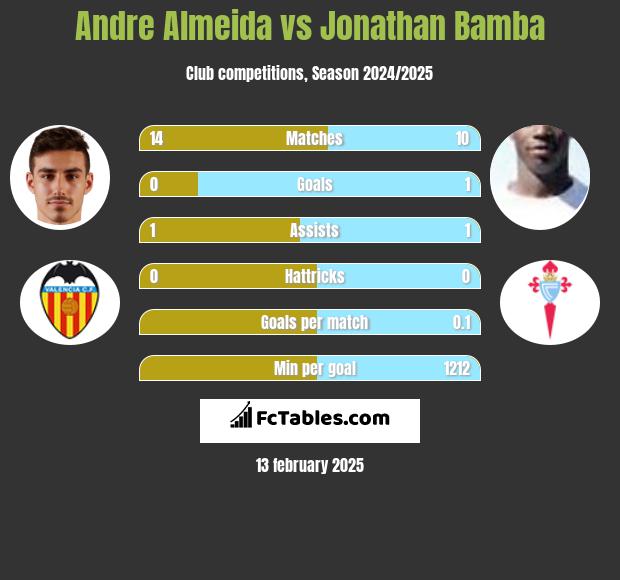 Andre Almeida vs Jonathan Bamba h2h player stats