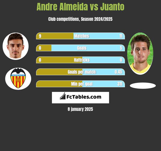 Andre Almeida vs Juanto h2h player stats