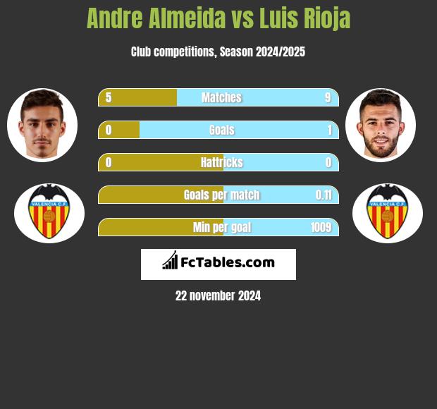 Andre Almeida vs Luis Rioja h2h player stats