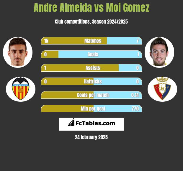 Andre Almeida vs Moi Gomez h2h player stats