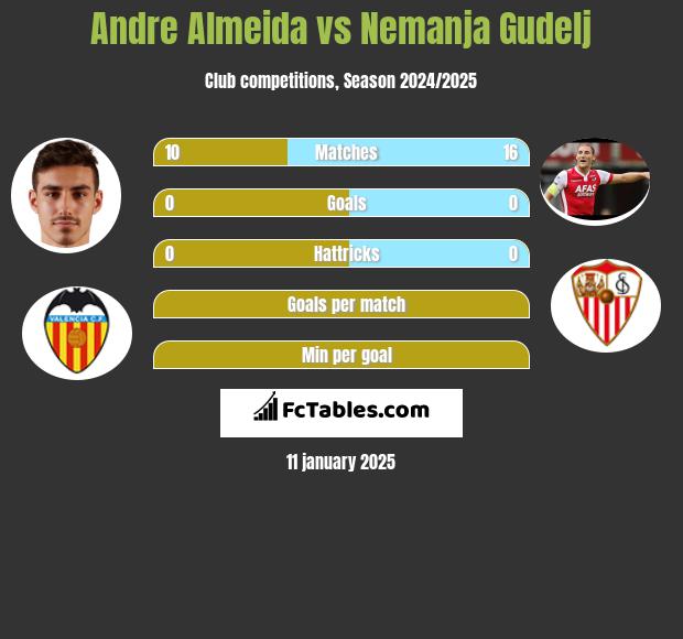 Andre Almeida vs Nemanja Gudelj h2h player stats