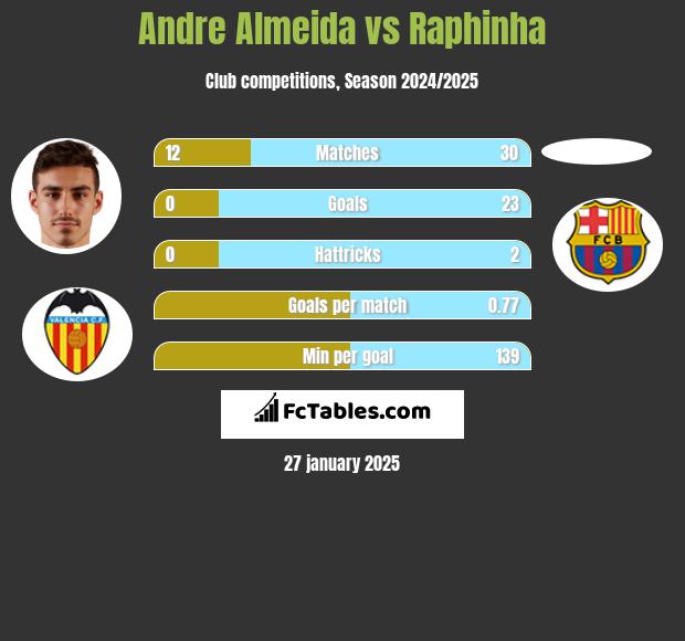 Andre Almeida vs Raphinha h2h player stats