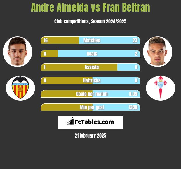 Andre Almeida vs Fran Beltran h2h player stats