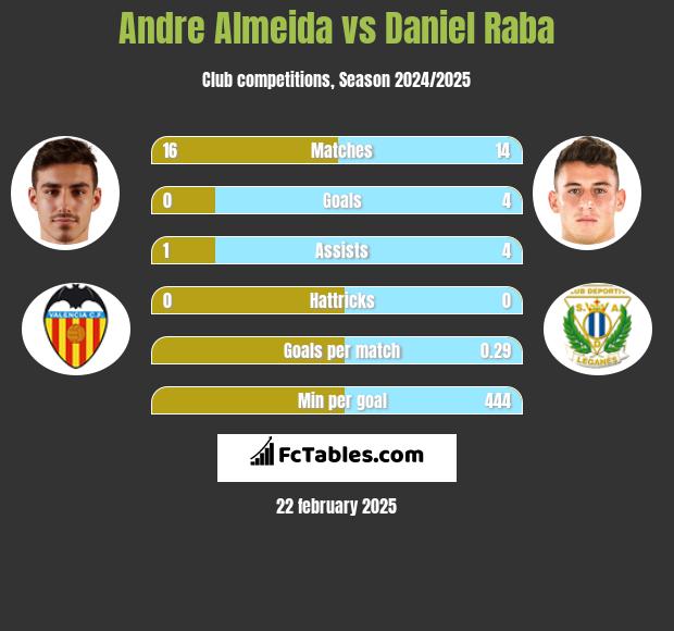 Andre Almeida vs Daniel Raba h2h player stats