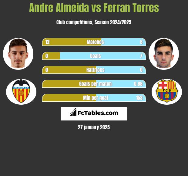 Andre Almeida vs Ferran Torres h2h player stats