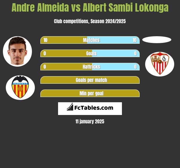 Andre Almeida vs Albert Sambi Lokonga h2h player stats