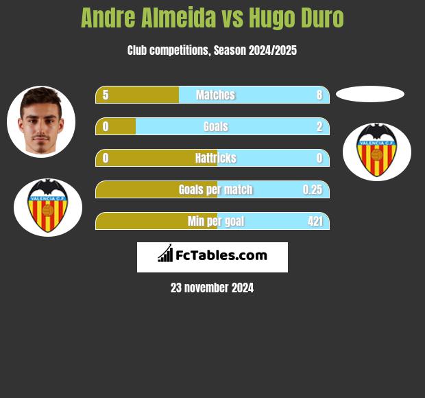 Andre Almeida vs Hugo Duro h2h player stats