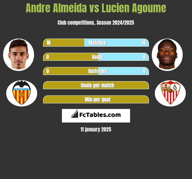 Andre Almeida vs Lucien Agoume h2h player stats