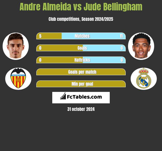 Andre Almeida vs Jude Bellingham h2h player stats