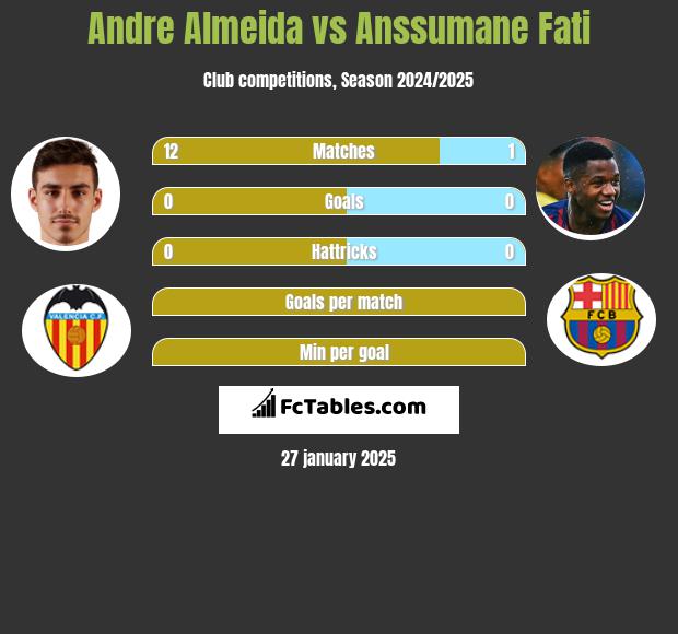 Andre Almeida vs Anssumane Fati h2h player stats