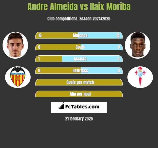 Andre Almeida vs Ilaix Moriba h2h player stats