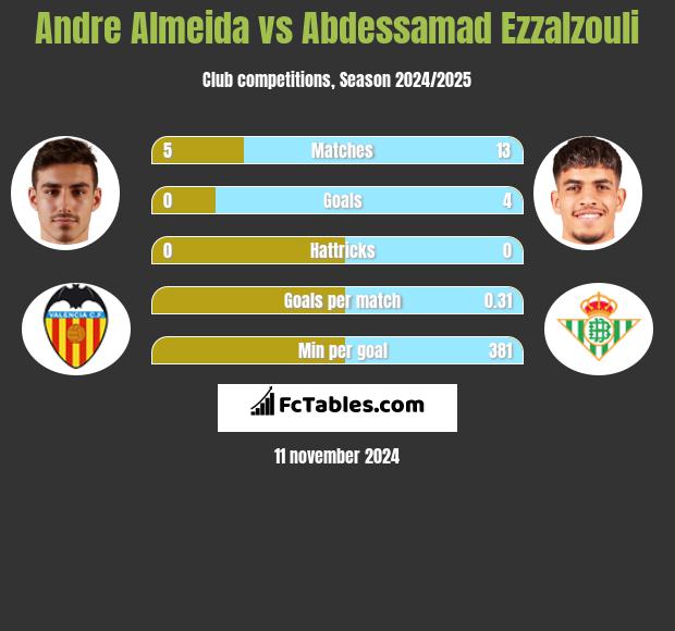 Andre Almeida vs Abdessamad Ezzalzouli h2h player stats