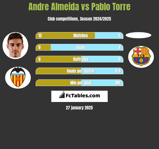 Andre Almeida vs Pablo Torre h2h player stats