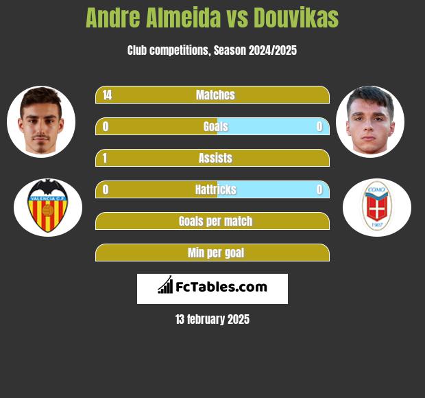 Andre Almeida vs Douvikas h2h player stats