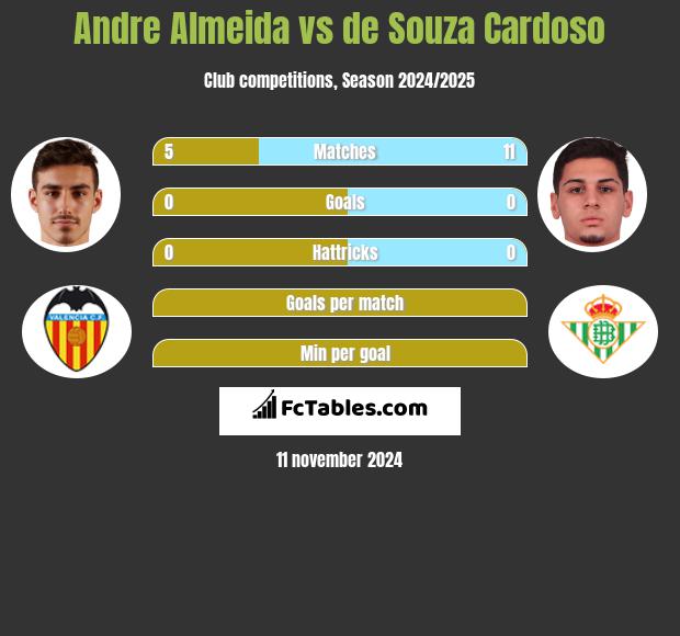 Andre Almeida vs de Souza Cardoso h2h player stats