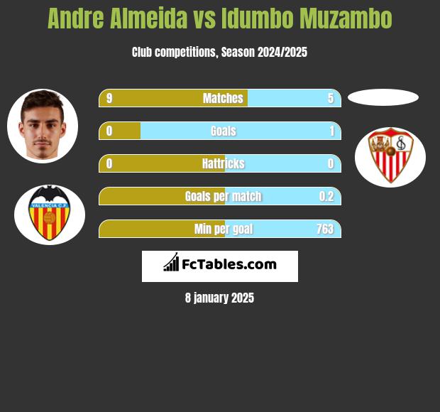 Andre Almeida vs Idumbo Muzambo h2h player stats