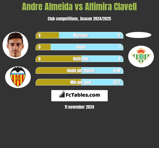 Andre Almeida vs Altimira Clavell h2h player stats