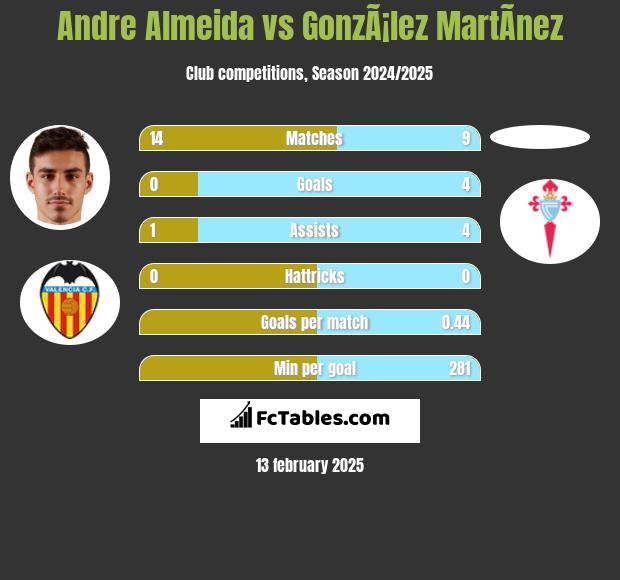 Andre Almeida vs GonzÃ¡lez MartÃ­nez h2h player stats