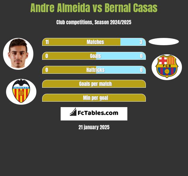 Andre Almeida vs Bernal Casas h2h player stats