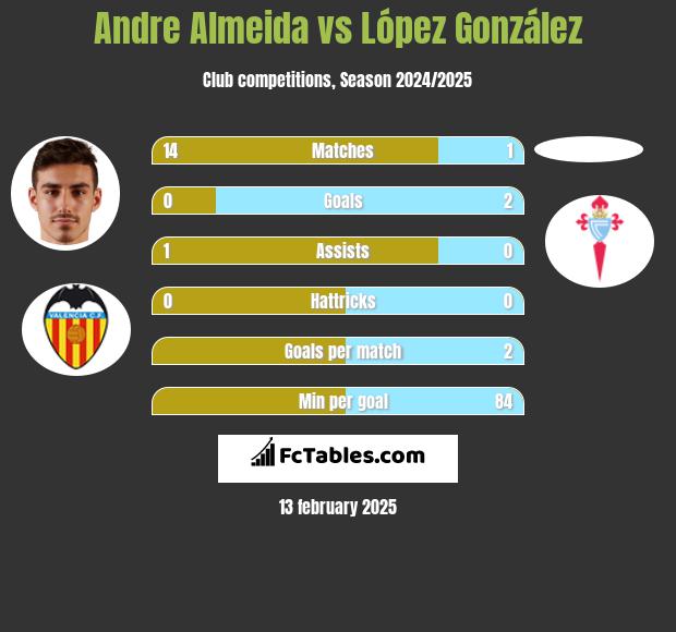 Andre Almeida vs López González h2h player stats