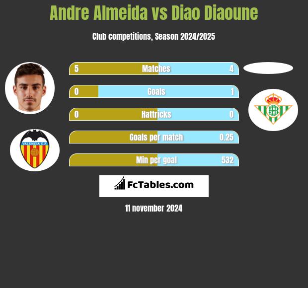 Andre Almeida vs Diao Diaoune h2h player stats