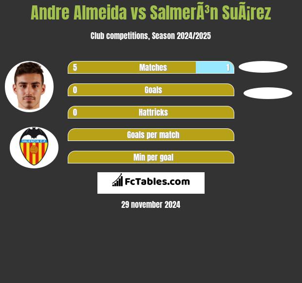 Andre Almeida vs SalmerÃ³n SuÃ¡rez h2h player stats