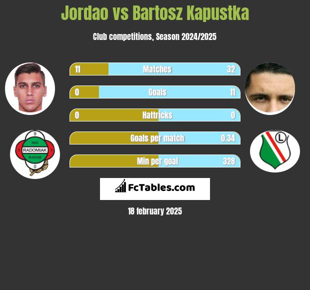 Jordao vs Bartosz Kapustka h2h player stats