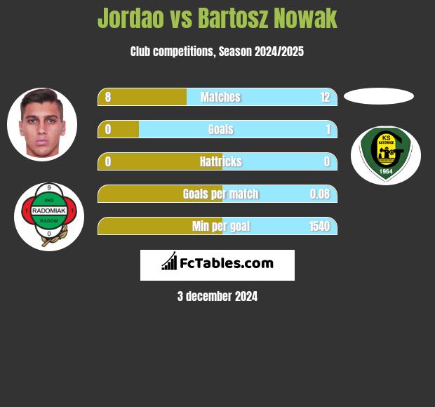 Jordao vs Bartosz Nowak h2h player stats