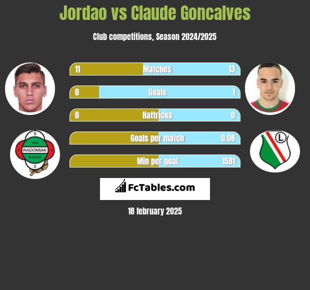 Jordao vs Claude Goncalves h2h player stats