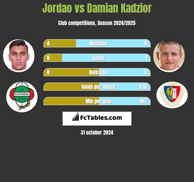 Jordao vs Damian Kądzior h2h player stats